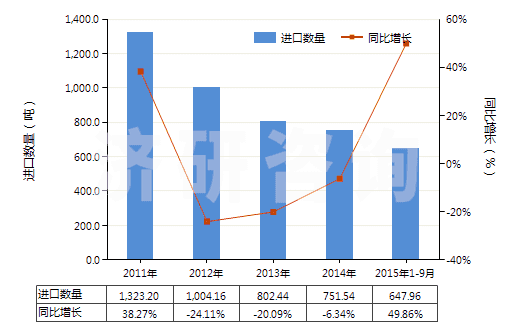 2011-2015年9月中國(guó)聚氯乙烯浸涂、包覆或?qū)訅旱慕^緣布或帶(HS59031010)進(jìn)口量及增速統(tǒng)計(jì)
